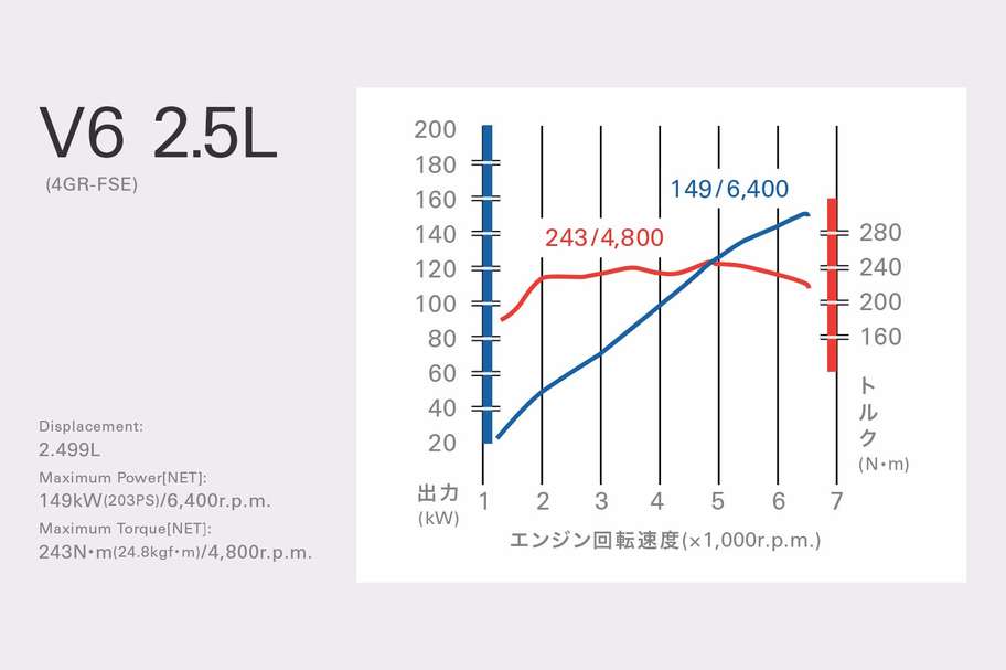 V6 3.5Lエンジン(2GR-FSE)/V6 2.5Lエンジン(4GR-FSE)