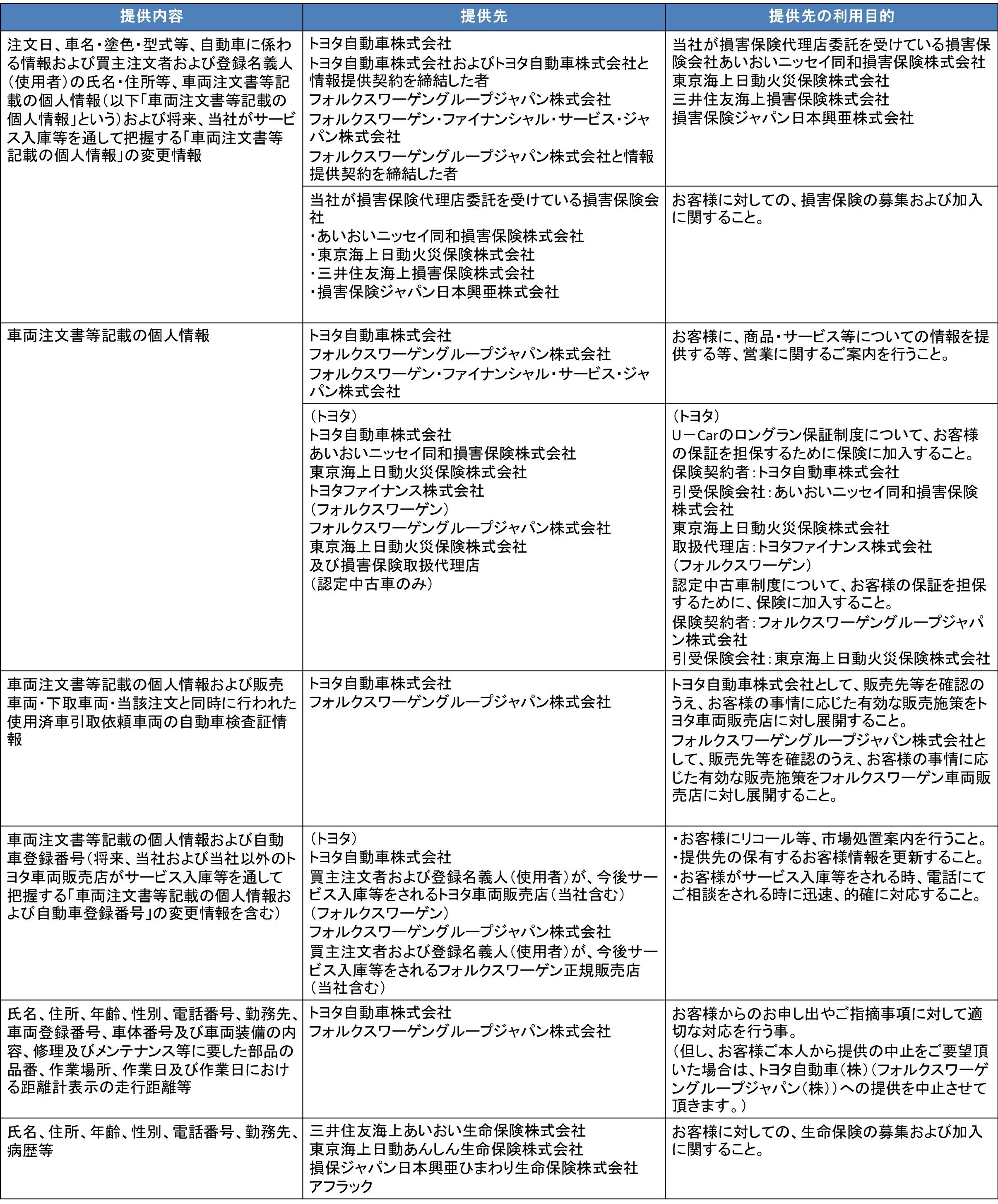 お客様情報提供先一覧
