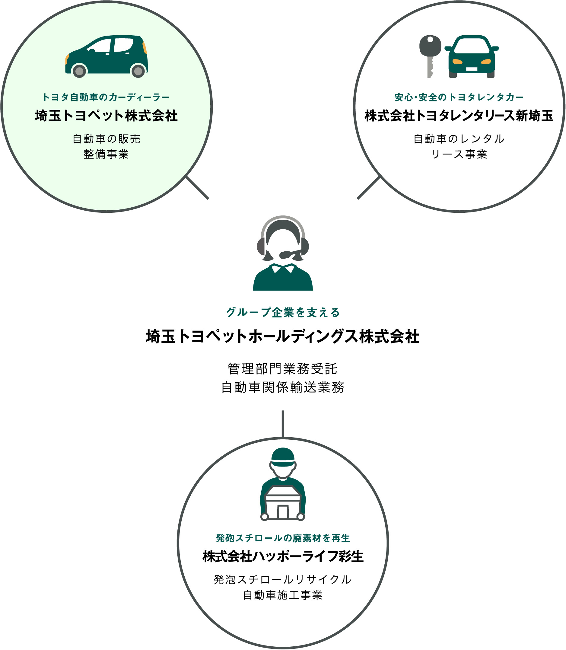 会社情報  埼玉トヨペット