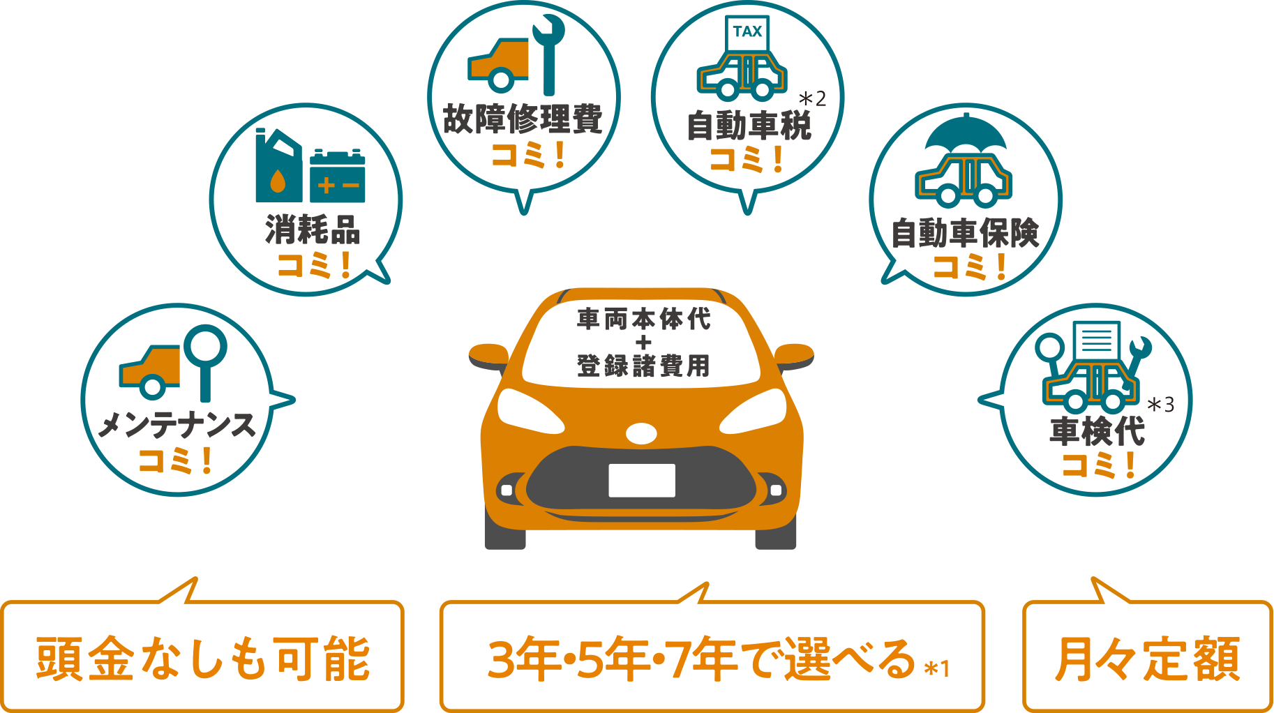 頭金なし、3年・5年、7年で選べる＊1 月々定額、メンテナンスコミ、消耗品コミ、故障修理費コミ、自動車税コミ＊2、自動車保険コミ、車検代コミ＊3