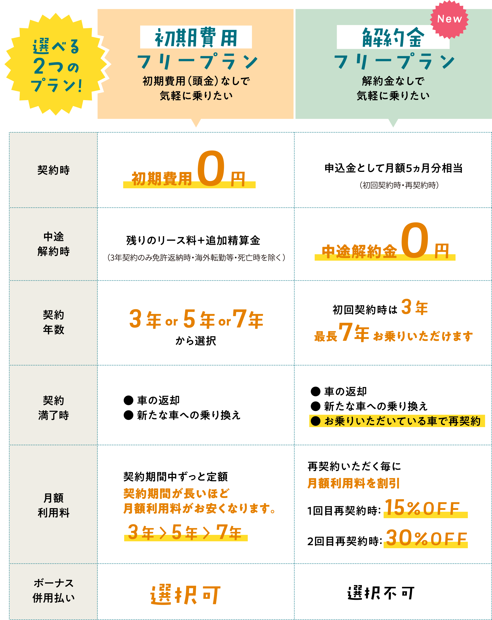 選べる2つのプラン!初期費用フリープラン(初期費用(頭金)なしで気軽に乗りたい)、解約金フリープラン(解約金なしで気軽に乗りたい)の図