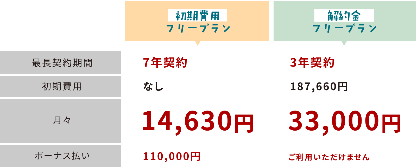 初期費用フリープラン最長契約期間7年契約初期費用なし月々14,630円ボーナス払い110,000円、解約金フリープラン最長契約期間3年契約初期費用187,660円月々33,000円ボーナス払いご利用いただけません