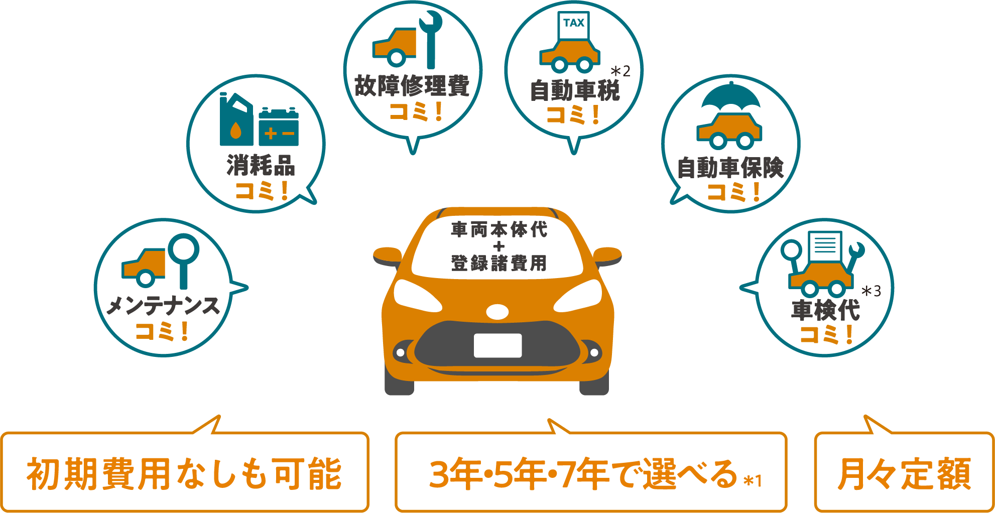 頭金なし、3年・5年、7年で選べる＊1 月々定額、メンテナンスコミ、消耗品コミ、故障修理費コミ、自動車税コミ＊2、自動車保険コミ、車検代コミ＊3