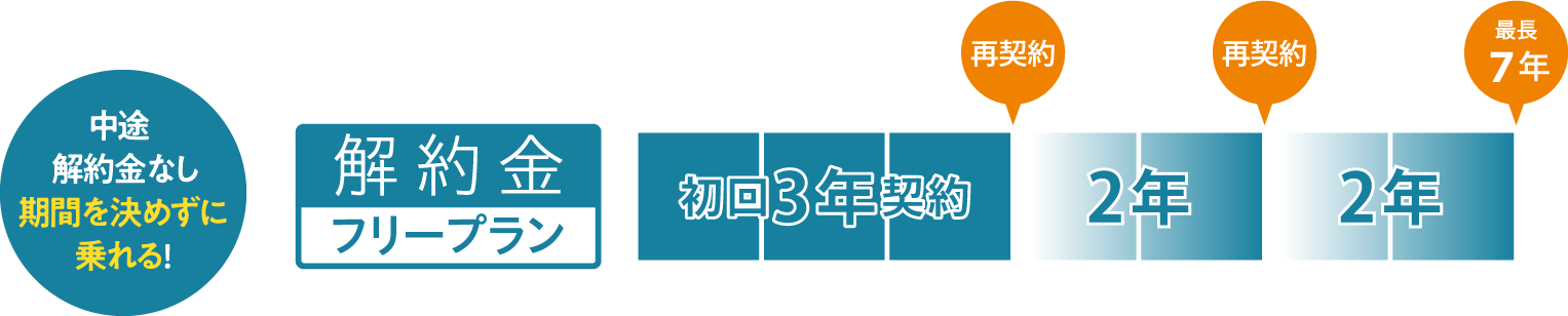 解約金フリープラン