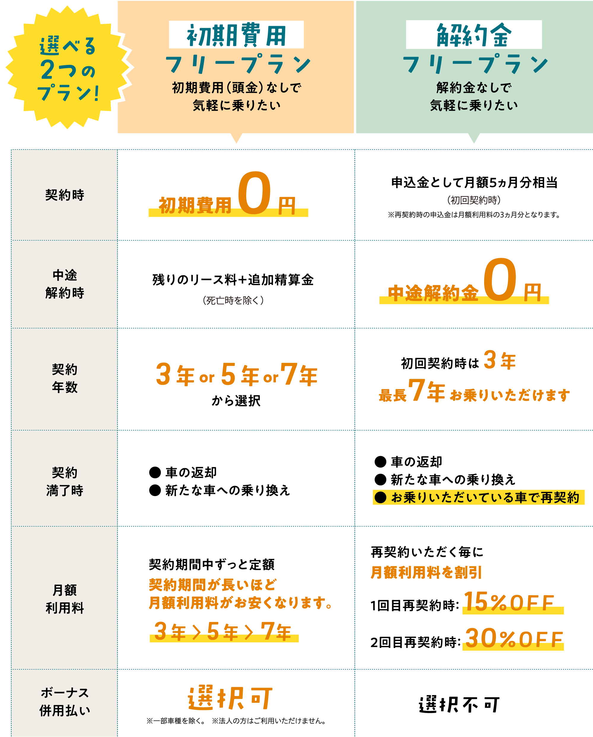 選べる２つのプラン！初期費用フリープラン（初期費用（頭金）なしで気軽に乗りたい）、解約金フリープラン（解約金なしで気軽に乗りたい）の図